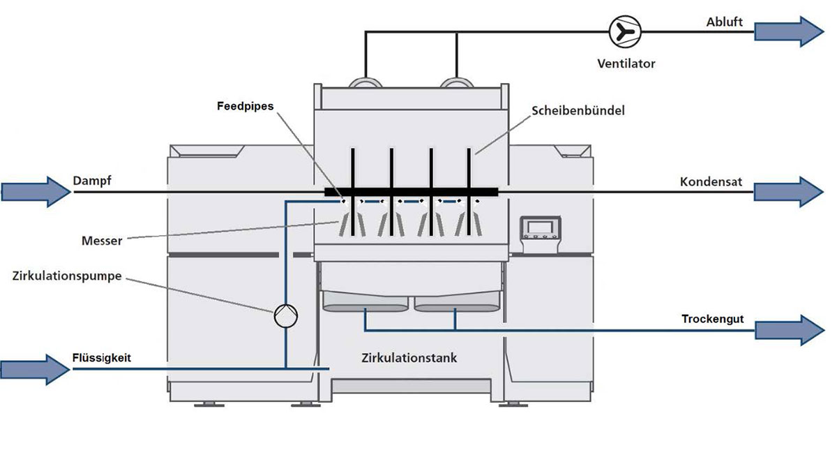 Allgaier Process Technology makes the principle of gentle contact drying available to the food industry. Allgaier Process Technology makes the principle of gentle contact drying available to the food industry.