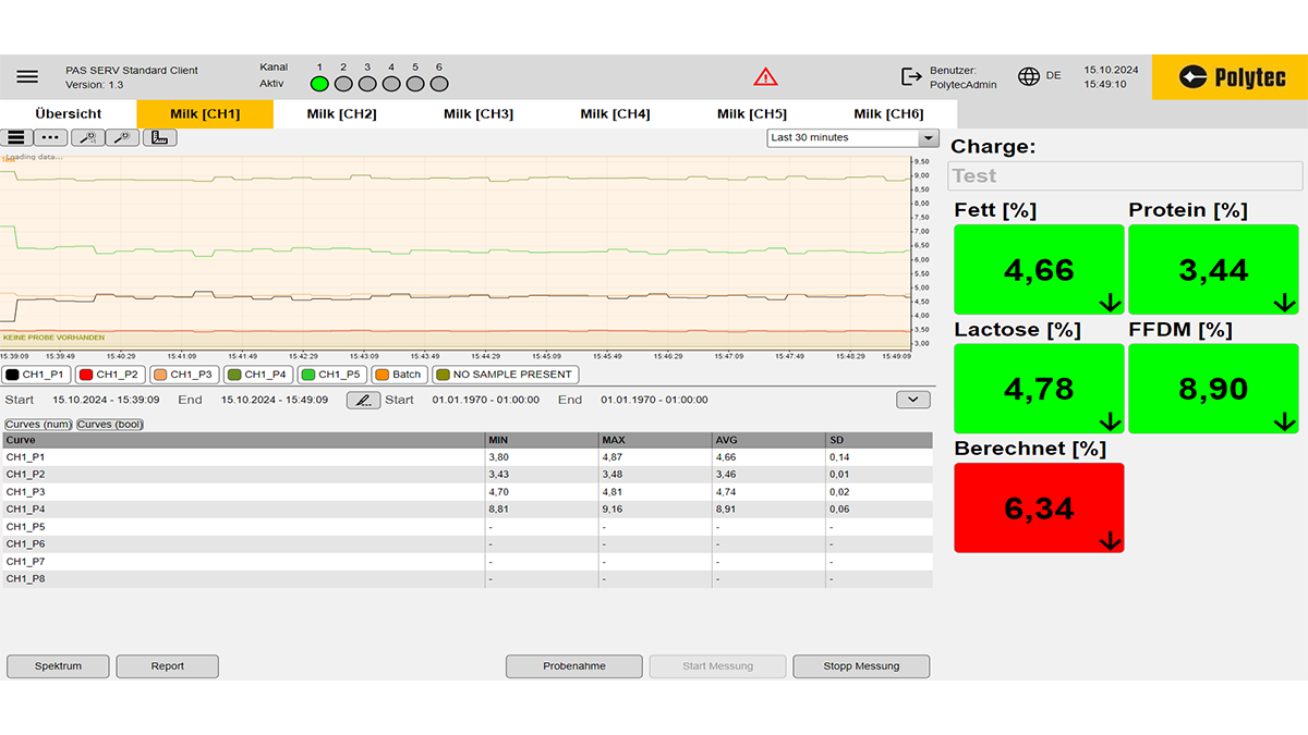 A software interface for analyzing milk components is shown. Various line and curve graphs, along with measurements and percentages for fat (4.72%), protein (3.45%), lactose (4.76%), FDM (8.92%), and calculated fat (95.28%) are visible, highlighting the milk quality evaluation.