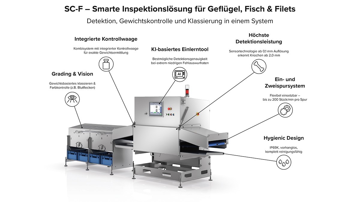 Der SC-F kombiniert Röntgen- und Wägetechnik, Hygienedesign und ein KI-gestütztes Einlerntool – ideal für die Geflügelverarbeitung. Copyright: ©Wipotec