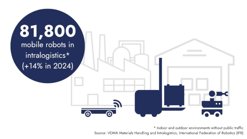 Grafik zeigt 81.800 mobile Roboter in der Intralogistik mit einer prognostizierten Steigerung von 14 % im Jahr 2024. Illustration mit Gebäuden, einem autonomen Fahrzeug, einem Gabelstapler und einem kleinen Roboter. Quelle: VDMA und IFR.