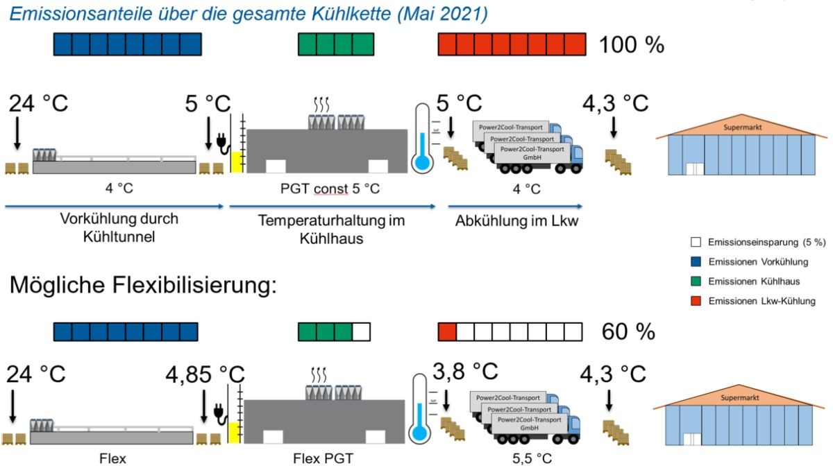 Beispiel für eine mögliche Emissionseinsparung durch gezielte Flexibilisierung der Kühlkette.