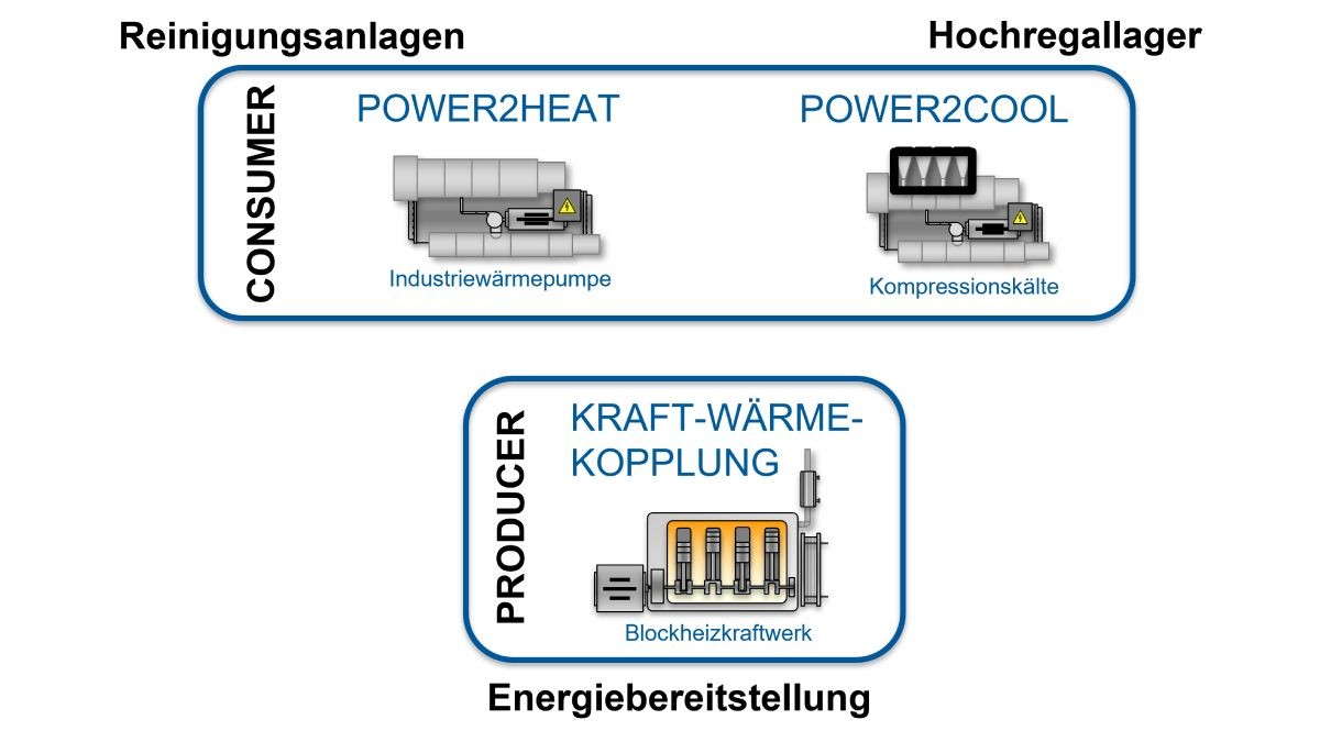 Within the framework of the system efficiency approach, a higher energy demand for renewable electricity at the right time can also lead to increased benefits.