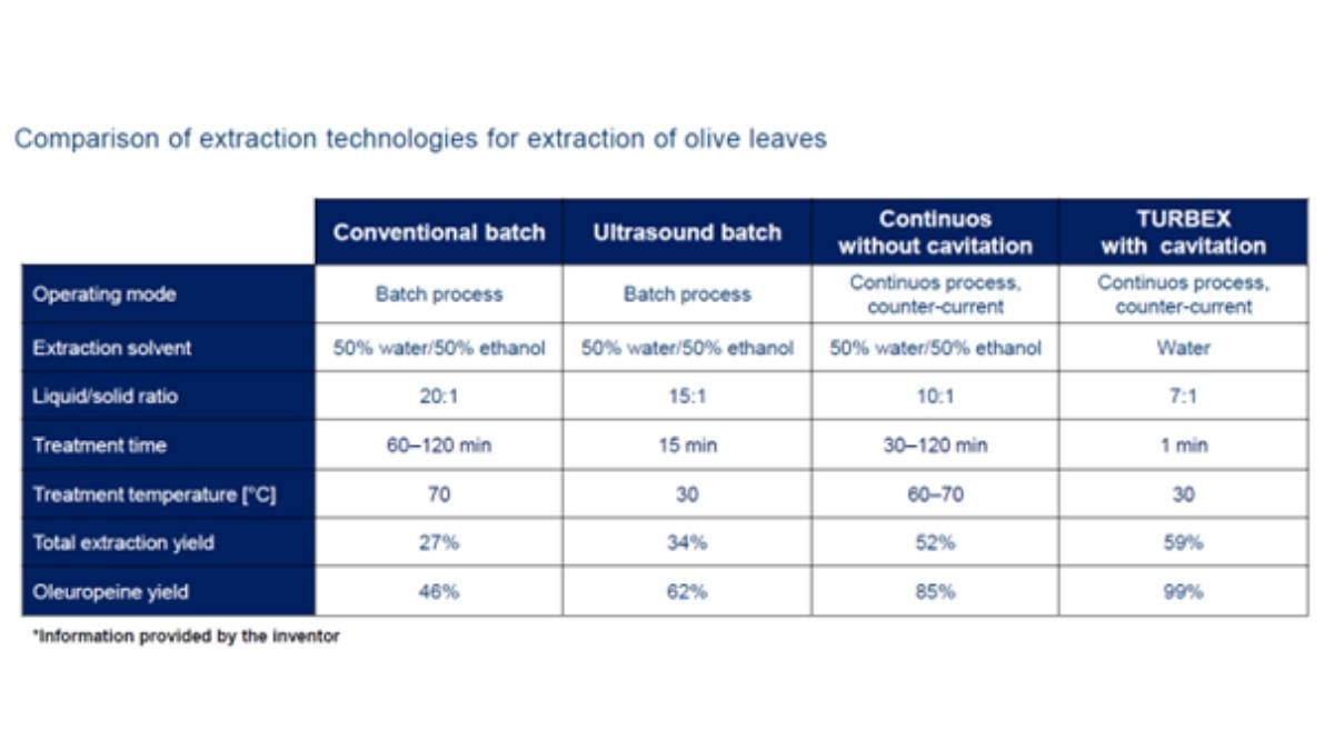 Comparison of extraction technologies for extraction of olive leaves