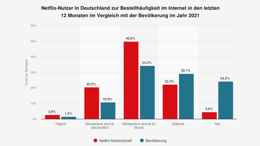 Statistics on the purchasing behaviour of Netflix subscribers Statistics on the purchasing behaviour of Netflix subscribers