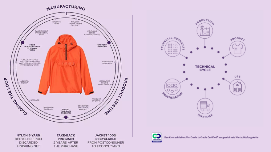 Graphic illustrating the Cradle to Cradle principle Graphic illustrating the Cradle to Cradle principle