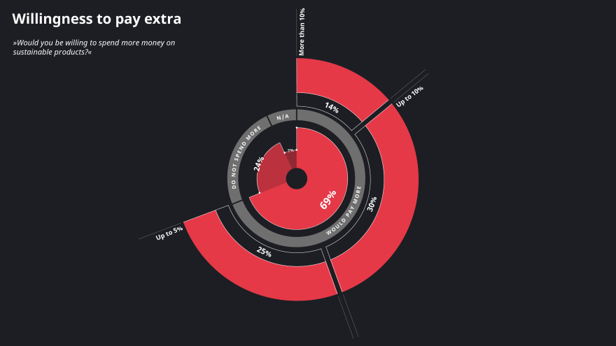 Infographic showing how many customers are willing to spend more money on sustainable products Infographic showing how many customers are willing to spend more money on sustainable products