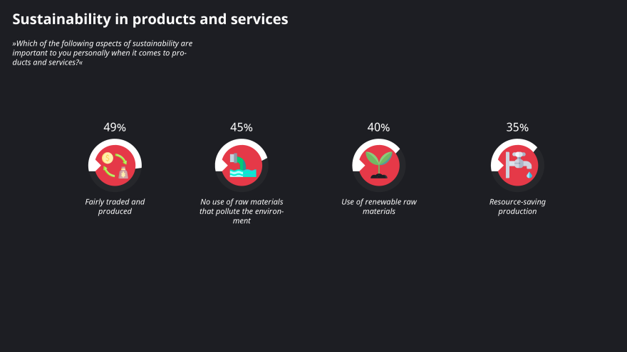 Infografik zu dem Thema nachhaltige Produkte und Services Infografik zu dem Thema nachhaltige Produkte und Services