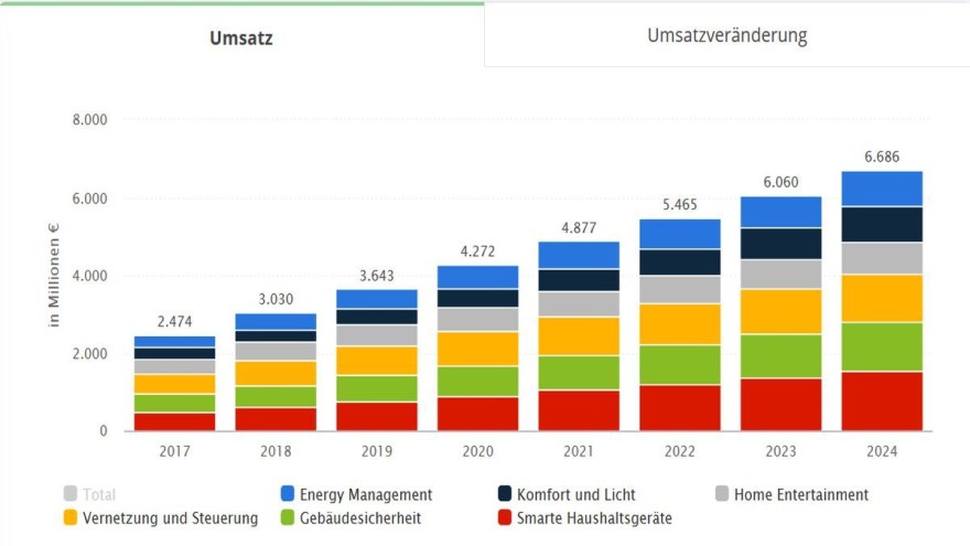 The market for smart living should grow from its current level of approx. 4.3 billion Euro to a likely 6.7 billion Euro in 2024 – statista.de Market smart living growing