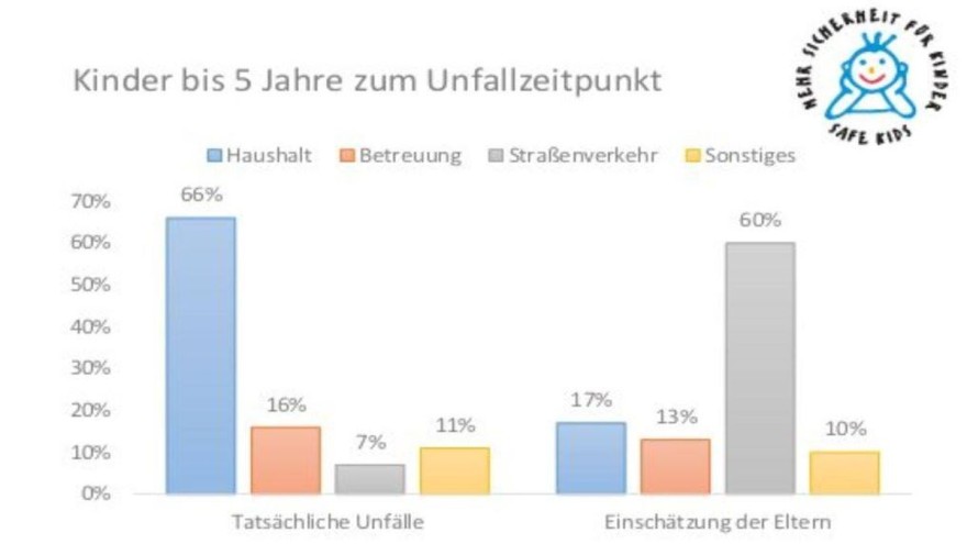 66 percent of all accidents involving children up to the age of five occur at home - Axa Children's Safety Report 2015, kindersicherheit.de Statistics AXA Children's Safety Report