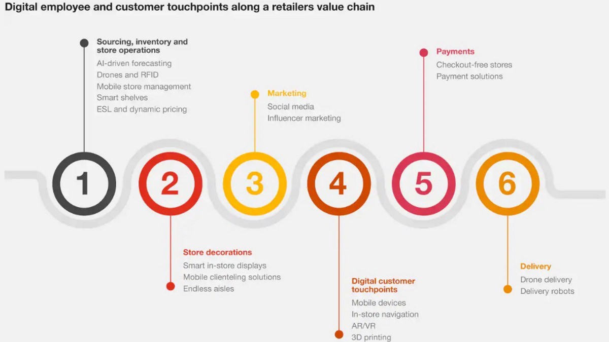 Digitaler Mitarbeiter- und Kundenkontakt entlang der Wertschöpfungskette des Einzelhandels ©PwC Digitaler Mitarbeiter- und Kundenkontakt entlang der Wertschöpfungskette des Einzelhandels ©PwC