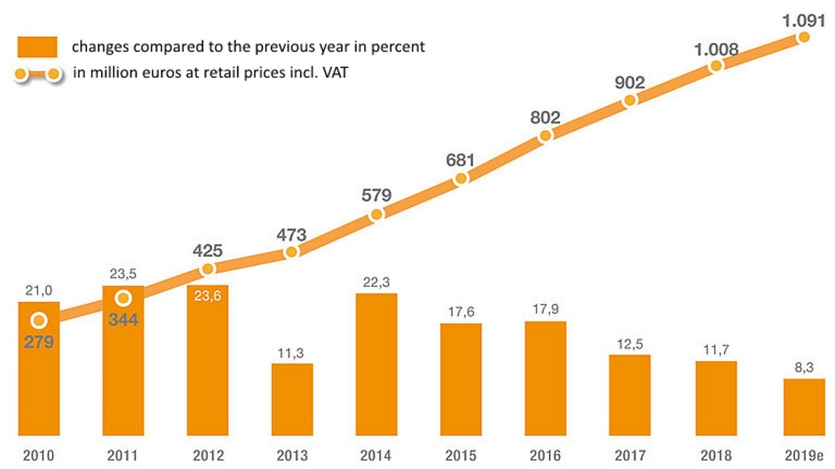 E-commerce sales in the garden center market in Germany 2010 to 2019 © Klaus Peter Teipel - Research & Consulting E-commerce sales in the garden center market in Germany 2010 to 2019 © Klaus Peter Teipel - Research & Consulting